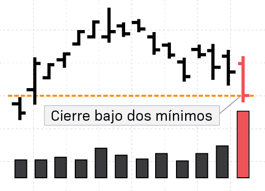 CBV (CIERRE BAJISTA CON VOLUMEN)