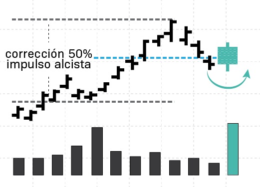 FIN CORRECCIÓN A UN IMPULSO ALCISTA