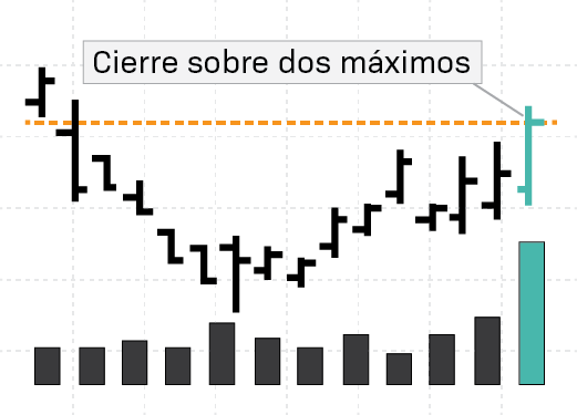 CAV (CIERRE ALCISTA CON VOLUMEN)